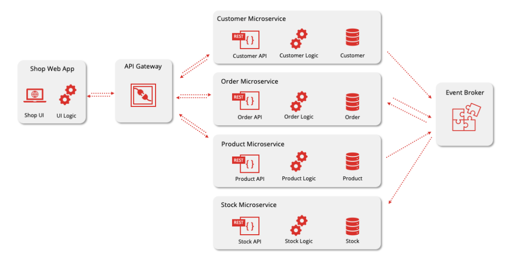 Screenshot-2024-11-25-at-2.09.02 PM-1030x525 The Business and Technical Advantages of Event-Driven Architecture